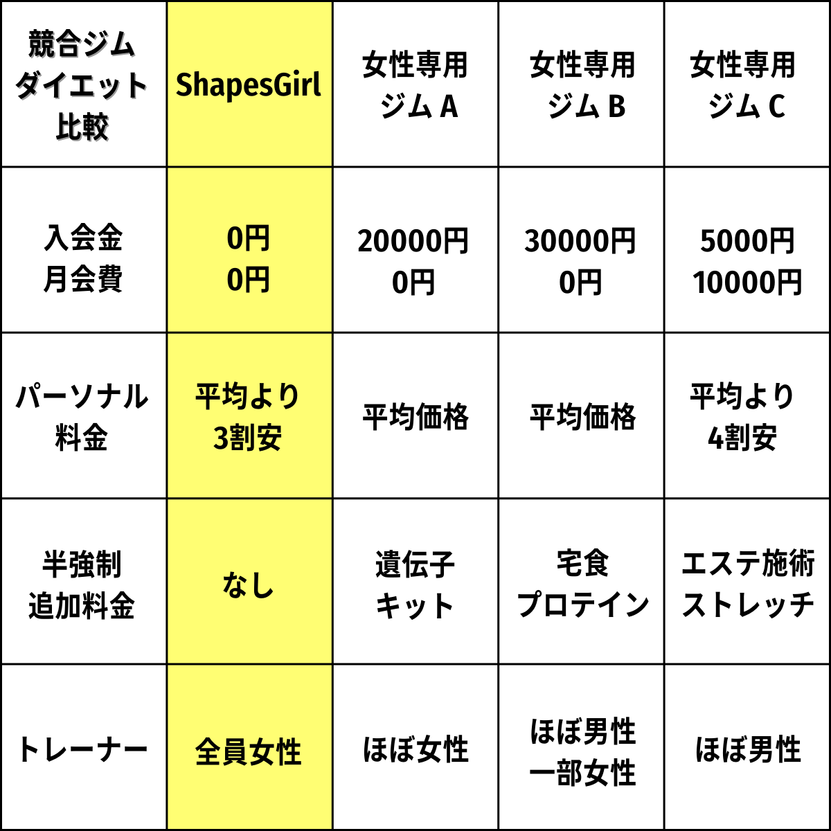 女性パーソナルジムの比較表、パーソナルトレーニング価格の比較、追加料金のあるパーソナルジム、プロテイン営業のあるパーソナルジム、宅食営業ありのパーソナルジム、有料エステ施術営業あり